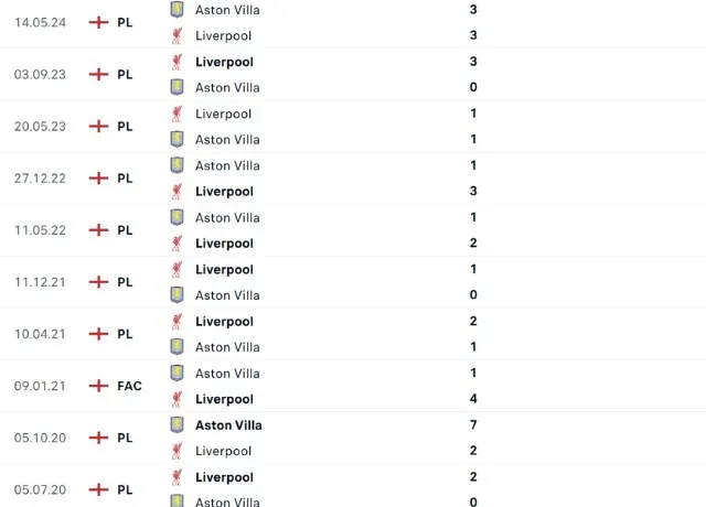 Lịch sử đối đầu Liverpool vs Aston Villa